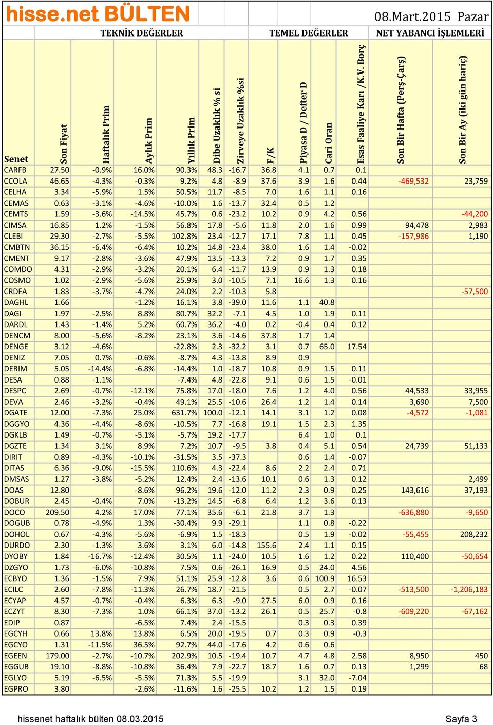 4-12.7 17.1 7.8 1.1 0.45-157,986 1,190 CMBTN 36.15-6.4% -6.4% 10.2% 14.8-23.4 38.0 1.6 1.4-0.02 CMENT 9.17-2.8% -3.6% 47.9% 13.5-13.3 7.2 0.9 1.7 0.35 COMDO 4.31-2.9% -3.2% 20.1% 6.4-11.7 13.9 0.9 1.3 0.