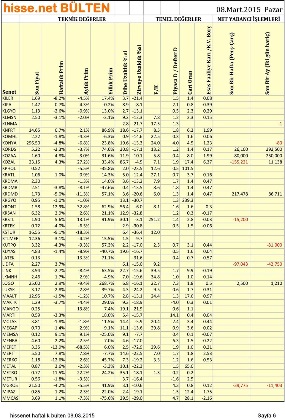 22-3.3% -3.7% 74.6% 30.8-17.1 13.2 1.2 1.4 0.17 26,100 393,500 KOZAA 1.60-4.8% -3.0% -31.6% 11.9-10.1 5.8 0.4 8.0 1.99 80,000 250,000 KOZAL 23.15 4.3% 27.2% 33.4% 86.7-4.5 7.1 1.9 17.4 6.