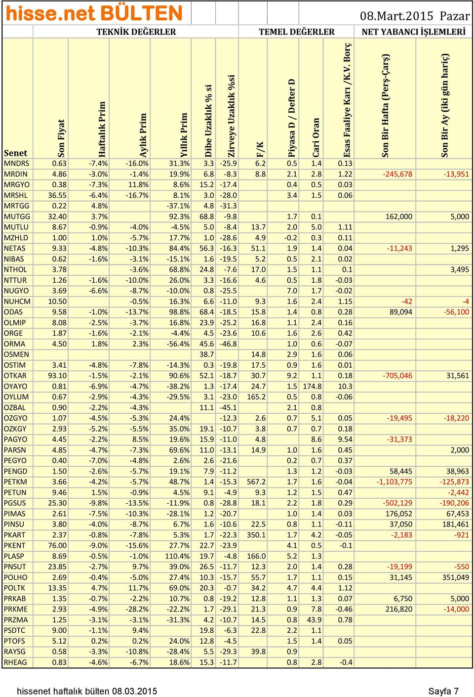 9-0.2 0.3 0.11 NETAS 9.33-4.8% -10.3% 84.4% 56.3-16.3 51.1 1.9 1.4 0.04-11,243 1,295 NIBAS 0.62-1.6% -3.1% -15.1% 1.6-19.5 5.2 0.5 2.1 0.02 NTHOL 3.78-3.6% 68.8% 24.8-7.6 17.0 1.5 1.1 0.1 3,495 NTTUR 1.