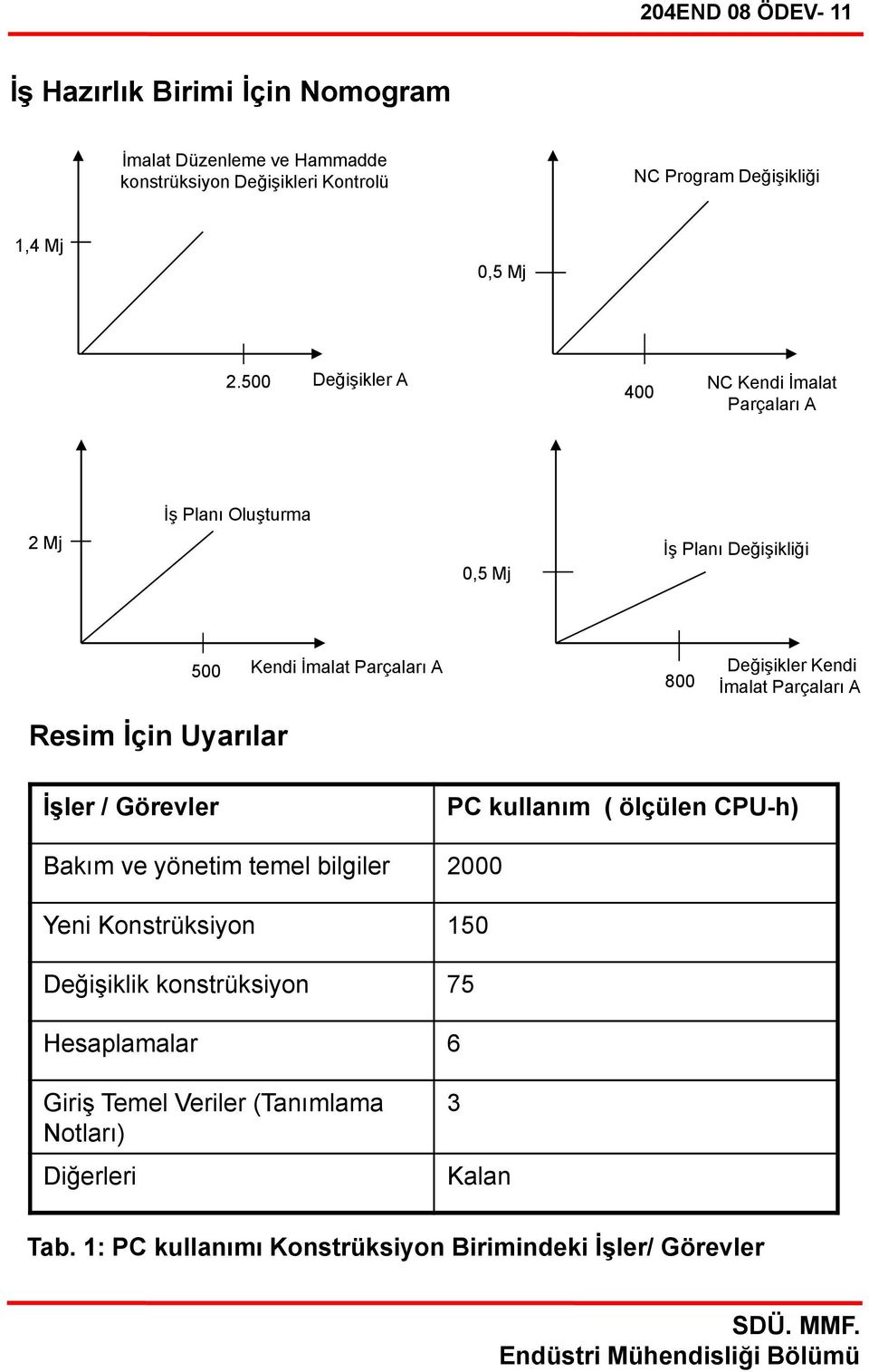 800 Değişikler Kendi İmalat Parçaları A İşler / Görevler PC kullanım ( ölçülen CPU-h) Bakım ve yönetim temel bilgiler 2000 Yeni Konstrüksiyon 150