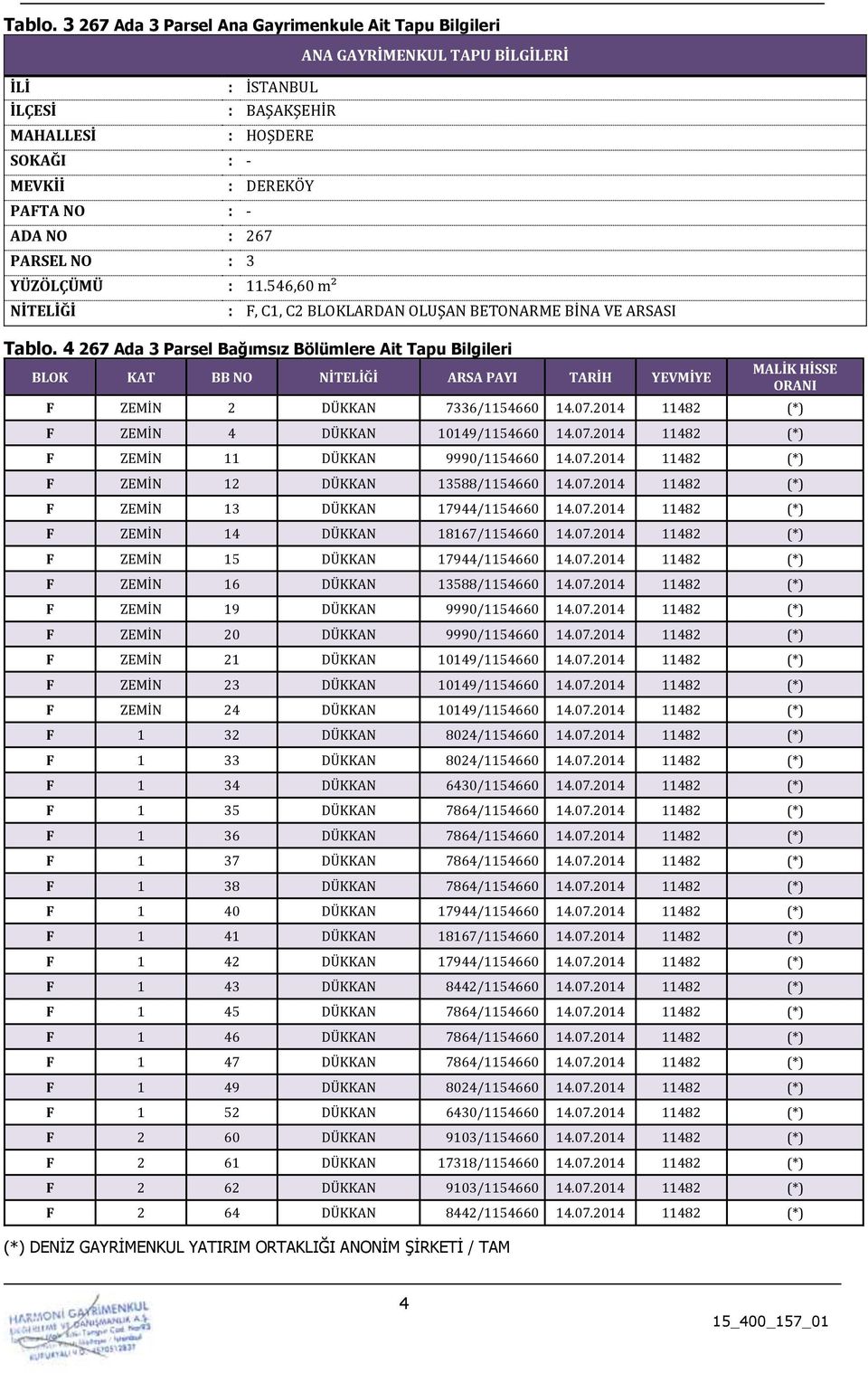 4 267 Ada 3 Parsel Bağımsız Bölümlere Ait Tapu Bilgileri BLOK KAT BB NO NİTELİĞİ ARSA PAYI TARİH YEVMİYE MALİK HİSSE ORANI F ZEMİN 2 7336/1154660 14.07.2014 11482 (*) F ZEMİN 4 10149/1154660 14.07.2014 11482 (*) F ZEMİN 11 9990/1154660 14.