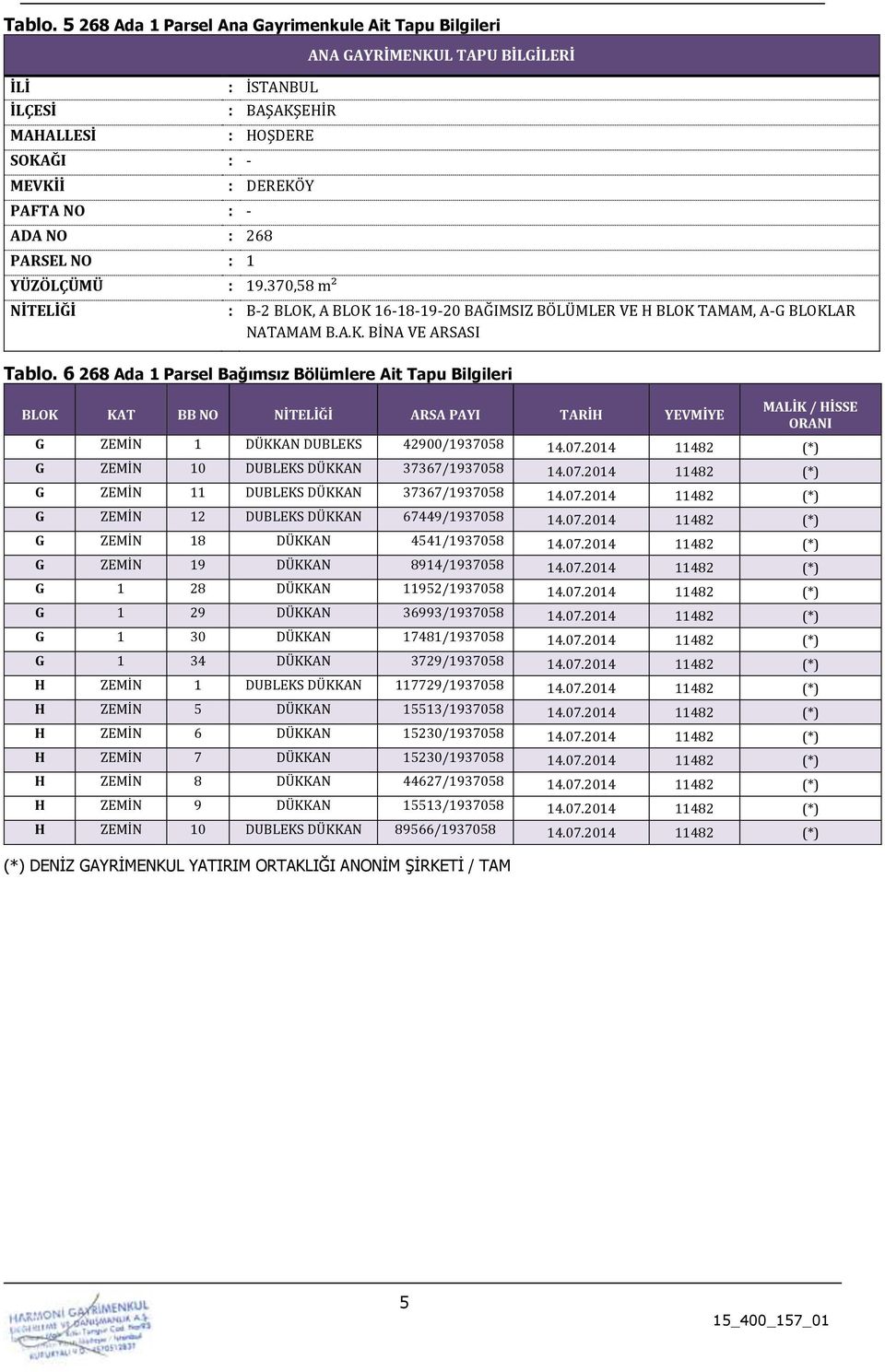 6 268 Ada 1 Parsel Bağımsız Bölümlere Ait Tapu Bilgileri BLOK KAT BB NO NİTELİĞİ ARSA PAYI TARİH YEVMİYE MALİK / HİSSE ORANI G ZEMİN 1 42900/1937058 14.07.2014 11482 (*) G ZEMİN 10 37367/1937058 14.