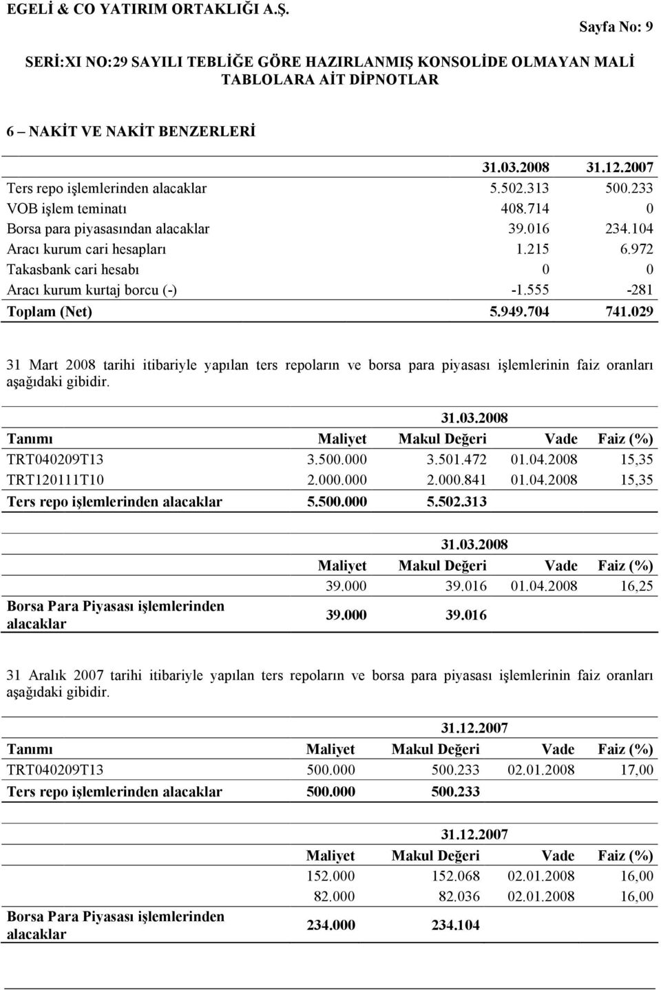 029 31 Mart 2008 tarihi itibariyle yapılan ters repoların ve borsa para piyasası işlemlerinin faiz oranları aşağıdaki gibidir. 31.03.2008 Tanımı Maliyet Makul Değeri Vade Faiz (%) TRT040209T13 3.500.