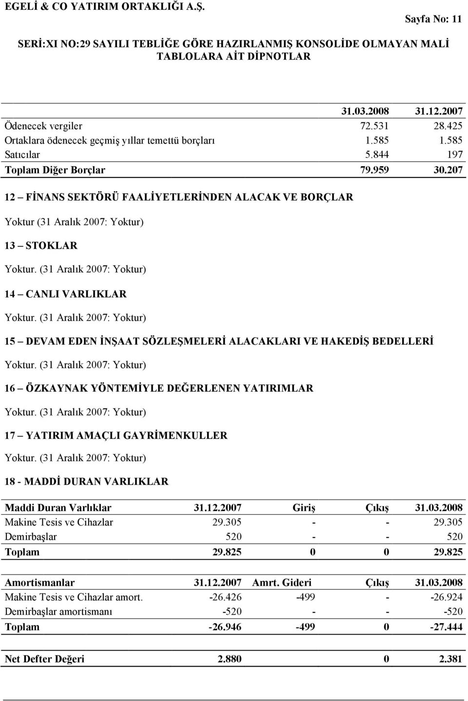 YÖNTEMİYLE DEĞERLENEN YATIRIMLAR 17 YATIRIM AMAÇLI GAYRİMENKULLER 18 - MADDİ DURAN VARLIKLAR Maddi Duran Varlıklar 31.12.2007 Giriş Çıkış 31.03.2008 Makine Tesis ve Cihazlar 29.305 - - 29.