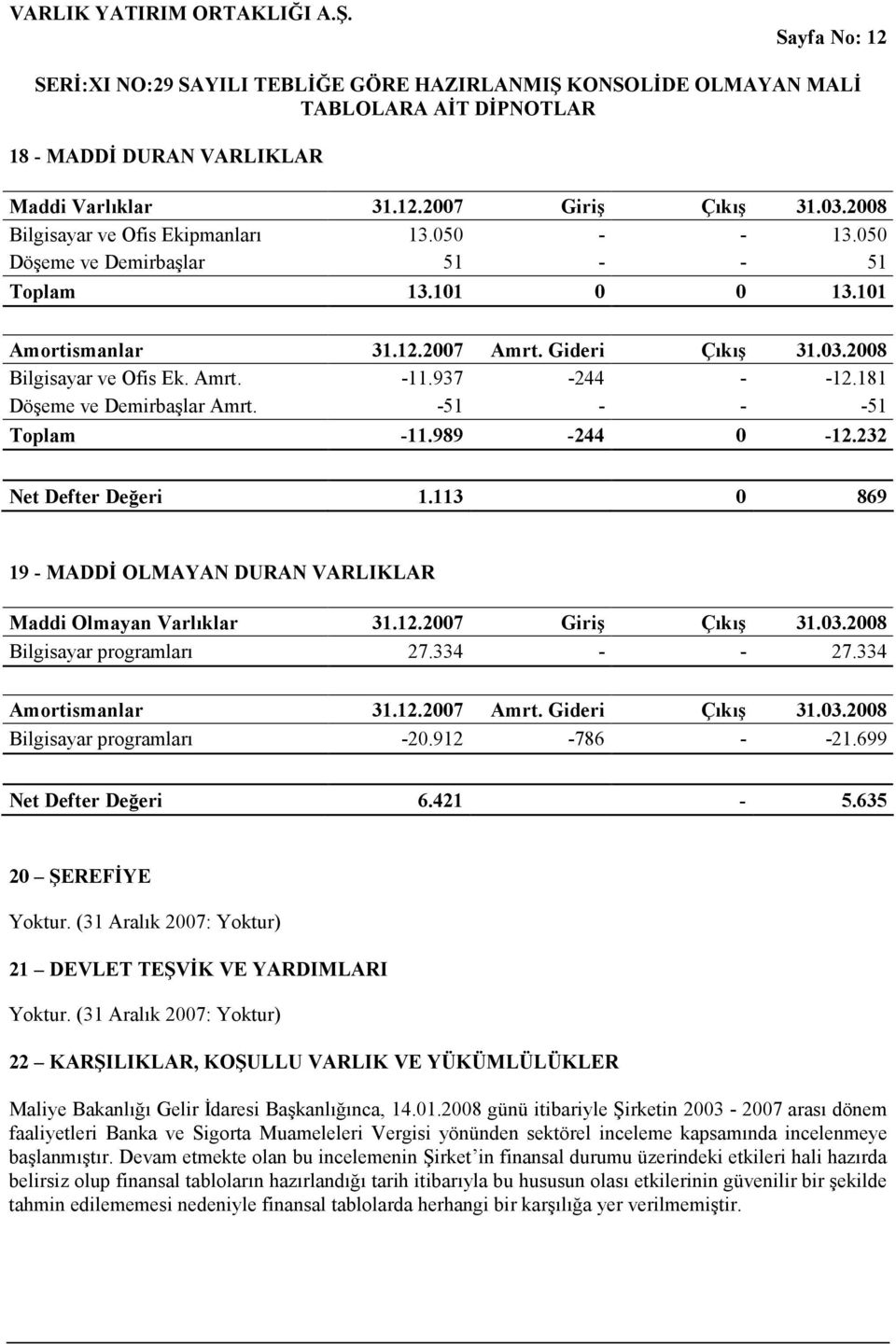 113 0 869 19 - MADDİ OLMAYAN DURAN VARLIKLAR Maddi Olmayan Varlıklar 31.12.2007 Giriş Çıkış 31.03.2008 Bilgisayar programları 27.334 - - 27.334 Amortismanlar 31.12.2007 Amrt. Gideri Çıkış 31.03.2008 Bilgisayar programları -20.