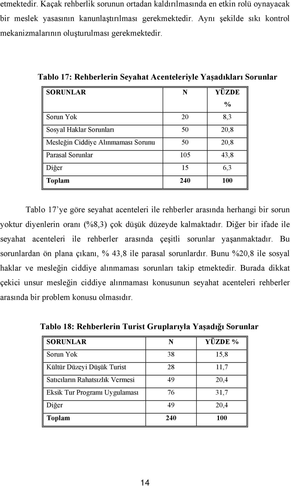 Tablo 17: Rehberlerin Seyahat Acenteleriyle Yaşadıkları Sorunlar SORUNLAR N YÜZDE % Sorun Yok 20 8,3 Sosyal Haklar Sorunları 50 20,8 Mesleğin Ciddiye Alınmaması Sorunu 50 20,8 Parasal Sorunlar 105