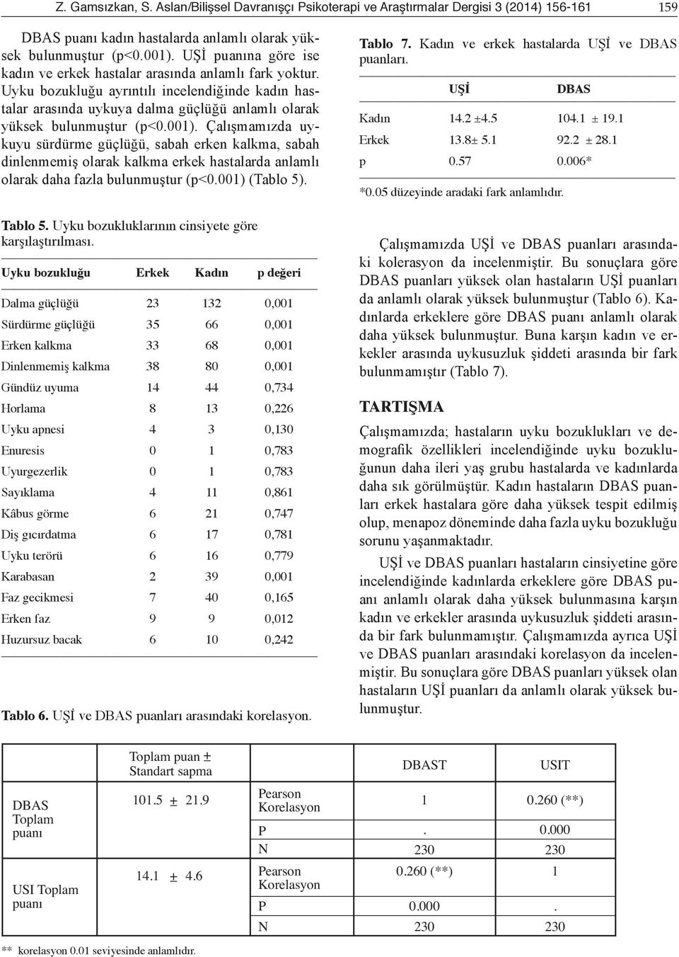 001). Çalışmamızda uykuyu sürdürme güçlüğü, sabah erken kalkma, sabah dinlenmemiş olarak kalkma erkek hastalarda anlamlı olarak daha fazla bulunmuştur (p<0.001) (Tablo 5). Tablo 5.