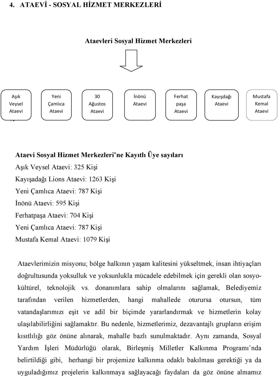 Kayışadağı Lions Ataevi: 1263 Kişi Yeni Çamlıca Ataevi: 787 Kişi İnönü Ataevi: 595 Kişi Ferhatpaşa Ataevi: 704 Kişi Yeni Çamlıca Ataevi: 787 Kişi Mustafa Kemal Ataevi: 1079 Kişi Ataevlerimizin