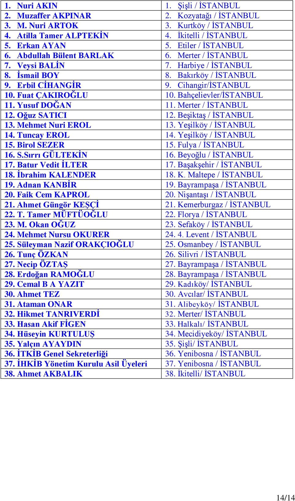 Bahçelievler/İSTANBUL 11. Yusuf DOĞAN 11. Merter / İSTANBUL 12. Oğuz SATICI 12. Beşiktaş / İSTANBUL 13. Mehmet Nuri EROL 13. Yeşilköy / İSTANBUL 14. Tuncay EROL 14. Yeşilköy / İSTANBUL 15.