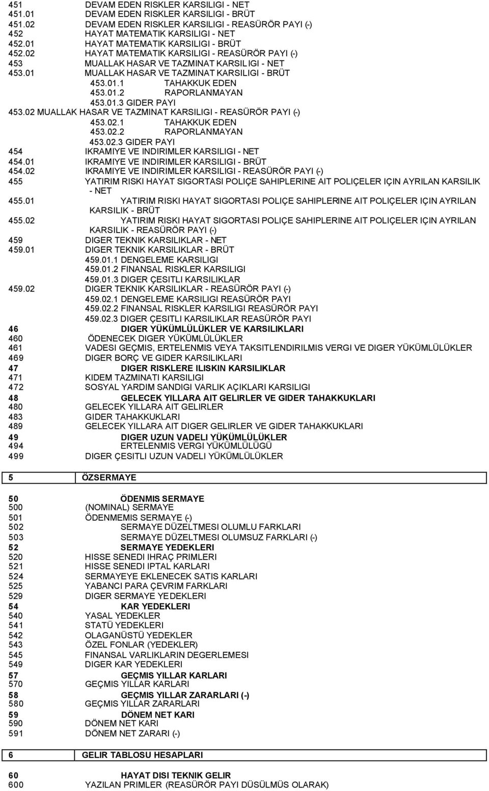 01.2 RAPORLANMAYAN 453.01.3 GIDER PAYI 453.02 MUALLAK HASAR VE TAZMINAT KARSILIGI - REASÜRÖR PAYI (-) 453.02.1 TAHAKKUK EDEN 453.02.2 RAPORLANMAYAN 453.02.3 GIDER PAYI 454 IKRAMIYE VE INDIRIMLER KARSILIGI - NET 454.