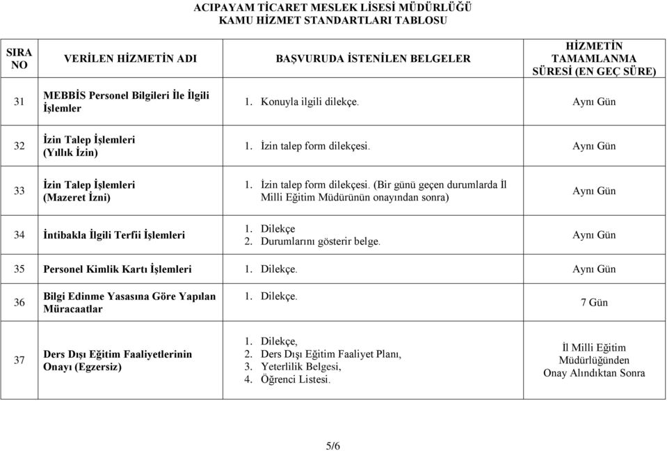 (Bir günü geçen durumlarda İl Milli Eğitim Müdürünün onayından sonra) 34 İntibakla İlgili Terfii İşlemleri 1. Dilekçe 2. Durumlarını gösterir belge.