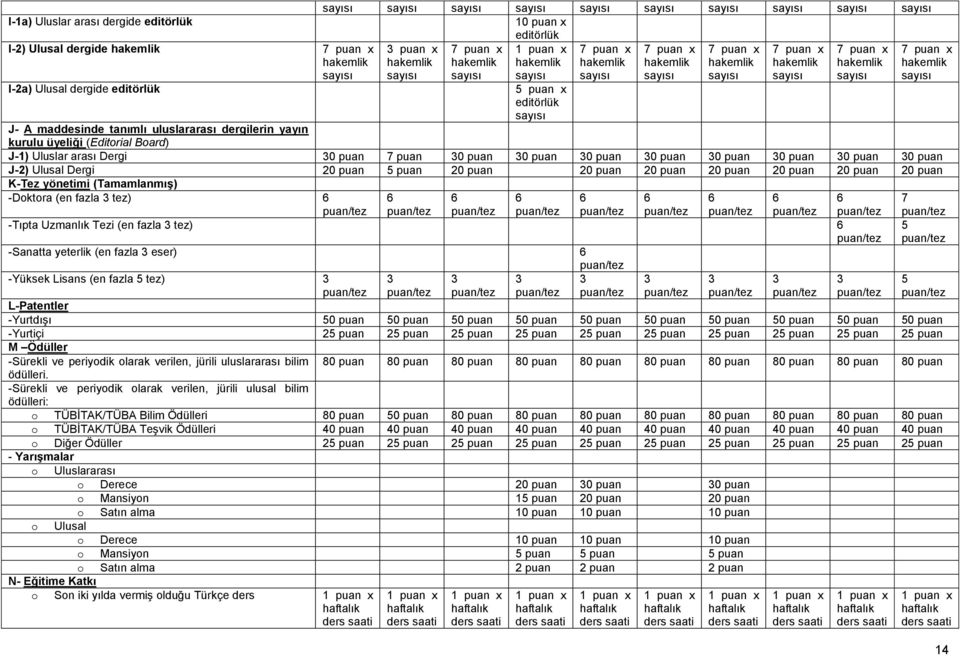 20 puan 20 puan 20 puan 20 puan 20 puan 20 puan K-Tez yönetimi (Tamamlanmış) -Dktra (en fazla tez) 6 7 puan x 6 6 6 6 6 6 6 6 7 -Tıpta Uzmanlık Tezi (en fazla tez) 6 5 -Sanatta yeterlik (en fazla
