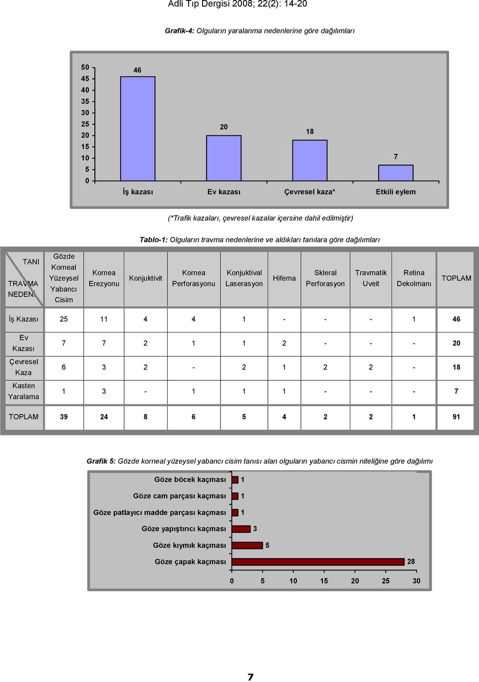 Hifema Skleral Perforasyon Travmatik Uveit Retina Dekolmanı TOPLAM İş Kazası - - - Ev Kazası Çevresel Kaza Kasten Yaralama - - - 0 3 - - 8 3 - - - - TOPLAM 39 8 9 Grafik : Gözde korneal yüzeysel