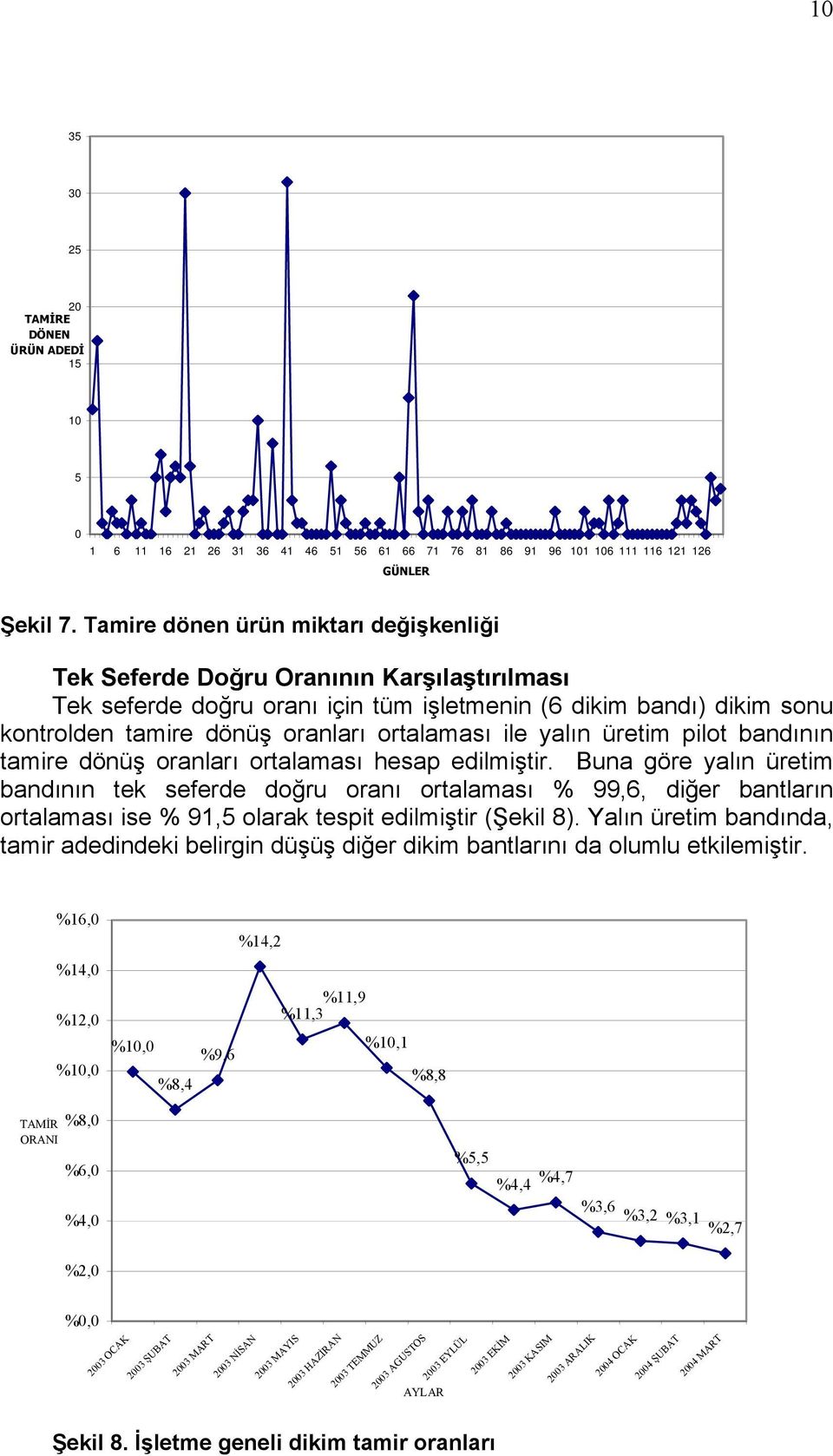 ile yalın üretim pilot bandının tamire dönüş oranları ortalaması hesap edilmiştir.