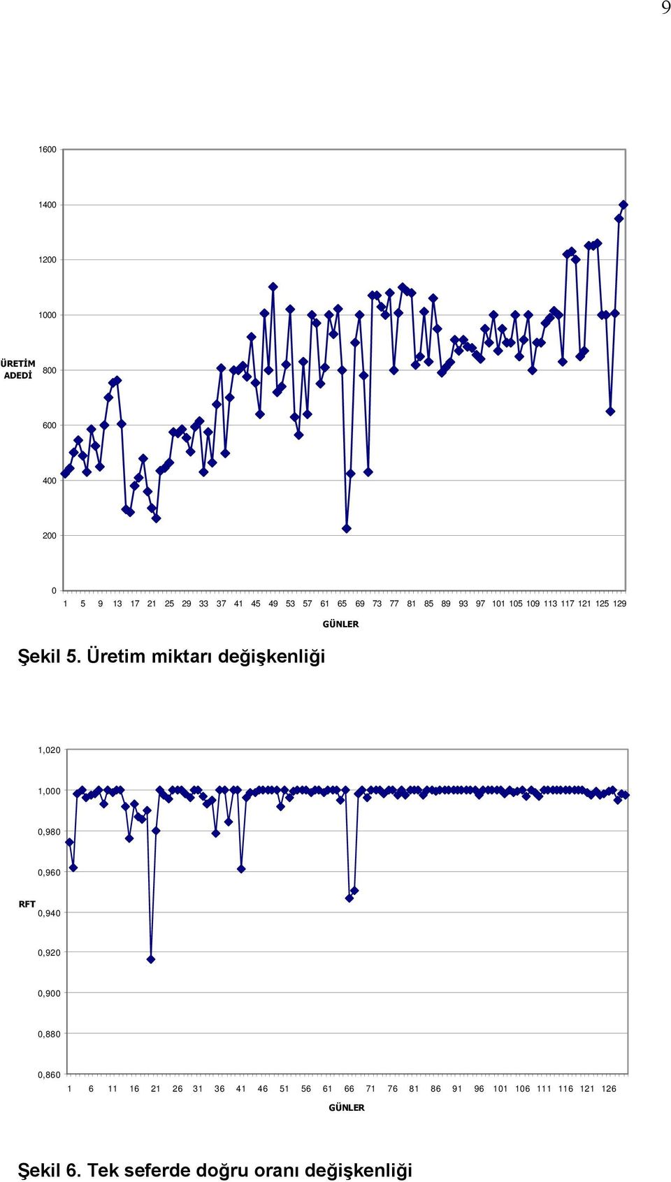 Üretim miktarı değişkenliği GÜNLER 1,020 1,000 0,980 0,960 RFT 0,940 0,920 0,900 0,880 0,860 1 6