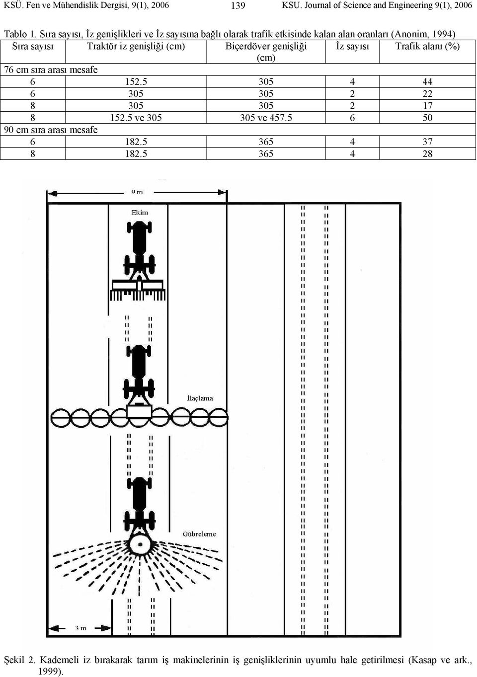 Biçerdöver genişliği İz sayısı Trafik alanı (%) (cm) 76 cm sıra arası mesafe 6 152.5 305 4 44 6 305 305 2 22 8 305 305 2 17 8 152.