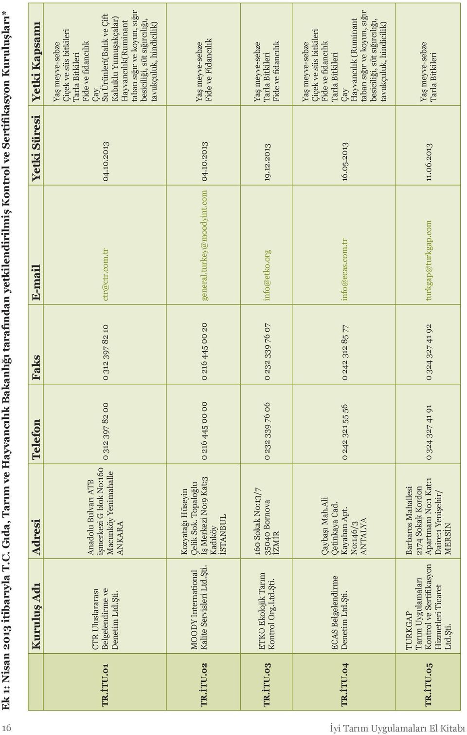 01 CTR Uluslararası Belgelendirme ve Denetim Ltd.Şti. Anadolu Bulvarı ATB işmerkezi G blok No:160 Macunköy Yenimahalle ANKARA 0 312 397 82 00 0 312 397 82 10 