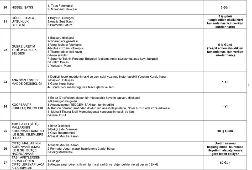 sicil kaydı 6-Ġmza sirküleri 7-Sorumlu Teknik Personel Belgeleri (diploma,noter sözleģmesi,oda kayıt belgesi) 8-Üretim Projesi 9-YerleĢim Planı 23 ANA SÖZLEġMEDE MADDE DEĞĠġĠKLĠĞĠ 1-DeğiĢtirilecek