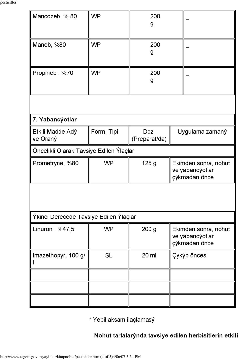 %47,5 WP 200 Ekimden sonra, nohut ve yabancýotlar çýkmadan önce Imazethopyr, 100 / l SL 20 ml Çýkýþ öncesi * Yeþil aksam