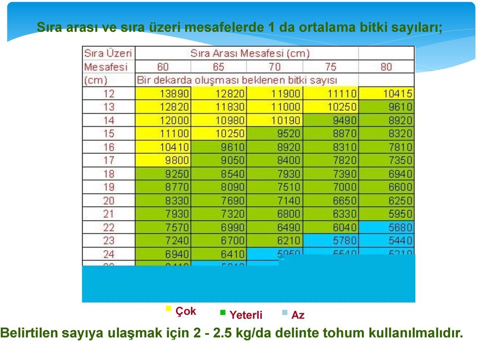 Yeterli Az Belirtilen sayıya ulaşmak