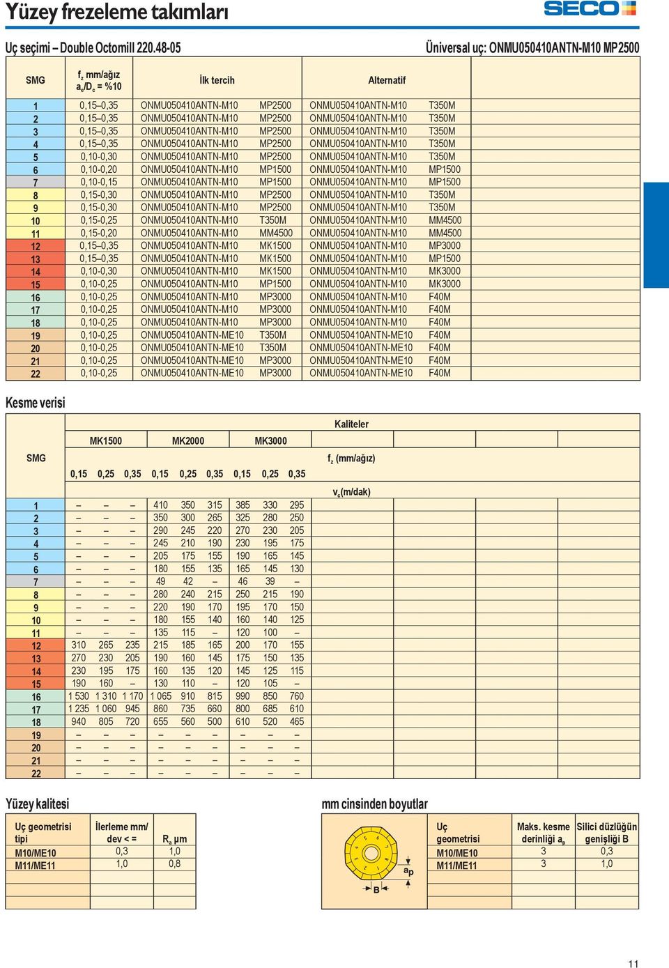 ONMU050410ANTN-M10 T350M 3 0,15 0,35 ONMU050410ANTN-M10 MP2500 ONMU050410ANTN-M10 T350M 4 0,15 0,35 ONMU050410ANTN-M10 MP2500 ONMU050410ANTN-M10 T350M 5-0,30 ONMU050410ANTN-M10 MP2500