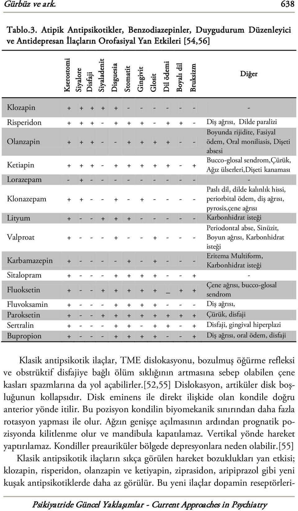 Atipik Antipsikotikler, Benzodiazepinler, Duygudurum Düzenleyici ve Antidepresan İlaçların Orofasiyal Yan Etkileri [54,56] Kserostomi Siyalore Disfaji Siyaladenit Disguesia Stomatit Gingivit Glosit