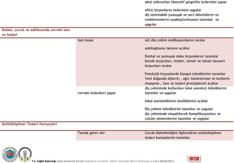 yumuşak doku lezyonlarını tanımlar Kemik lezyonları, kistler, tümör ve tümör benzeri lezyonları sıralar Patolojik lezyonlarda biyopsi tekniklerini tanımlar Yeni doğanda dişlerin, ağız tümörlerinin ve