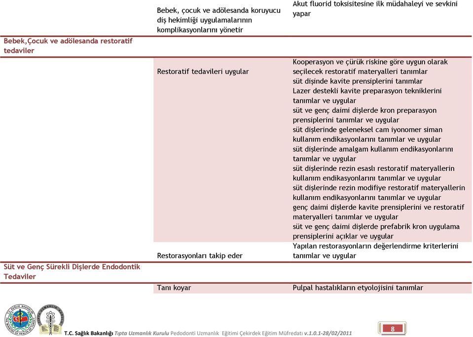 tanımlar süt dişinde kavite prensiplerini tanımlar Lazer destekli kavite preparasyon tekniklerini süt ve genç daimi dişlerde kron preparasyon prensiplerini süt dişlerinde geleneksel cam iyonomer