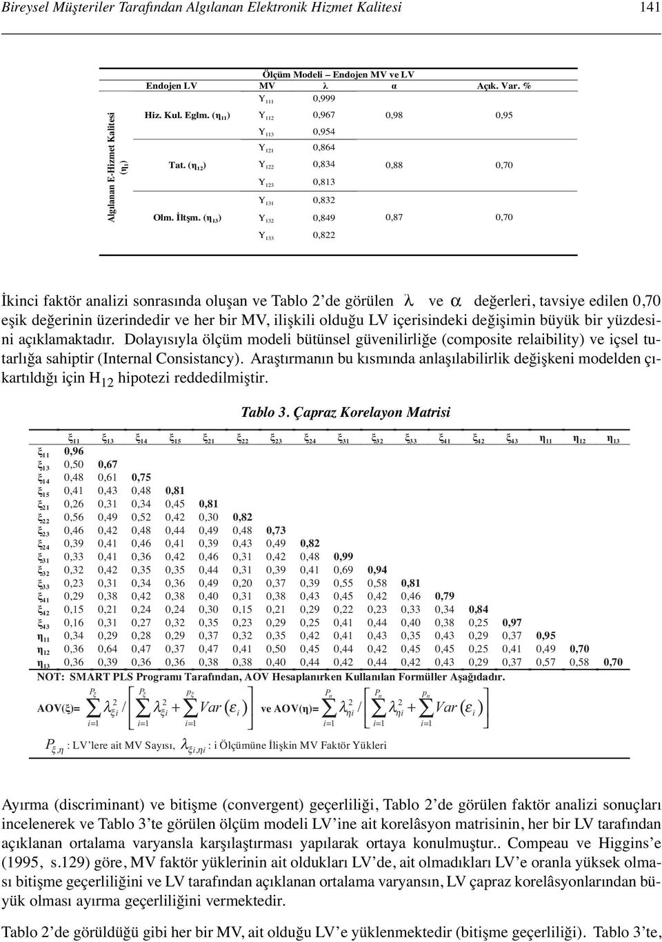 ( 13 ) Y 131 0,832 Y 132 0,849 Y 133 0,822 0,87 0,70 İkinci faktör analizi sonrasında oluşan ve Tablo 2 de görülen λ ve α değerleri, tavsiye edilen 0,70 eşik değerinin üzerindedir ve her bir MV,