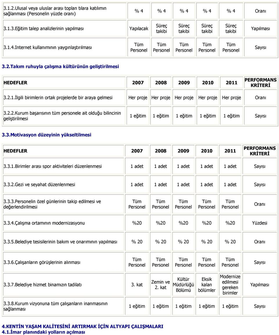 3.Motivasyon düzeyinin yükseltilmesi 3.3.1.Birimler arası spor aktiviteleri düzenlenmesi 3.3.2.Gezi ve seyahat düzenlenmesi 3.3.3.in özel günlerinin takip edilmesi ve değerlendirilmesi Oranı 3.3.4.