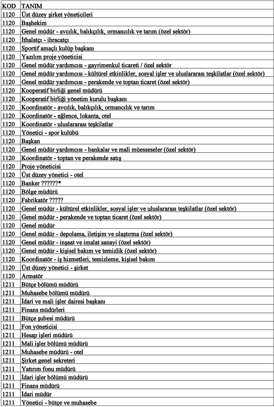 müdür yardımcısı - perakende ve toptan ticaret (özel sektör) 1120 Kooperatif birliği genel müdürü 1120 Kooperatif birliği yönetim kurulu başkanı 1120 Koordinatör - avcılık, balıkçılık, ormancılık ve