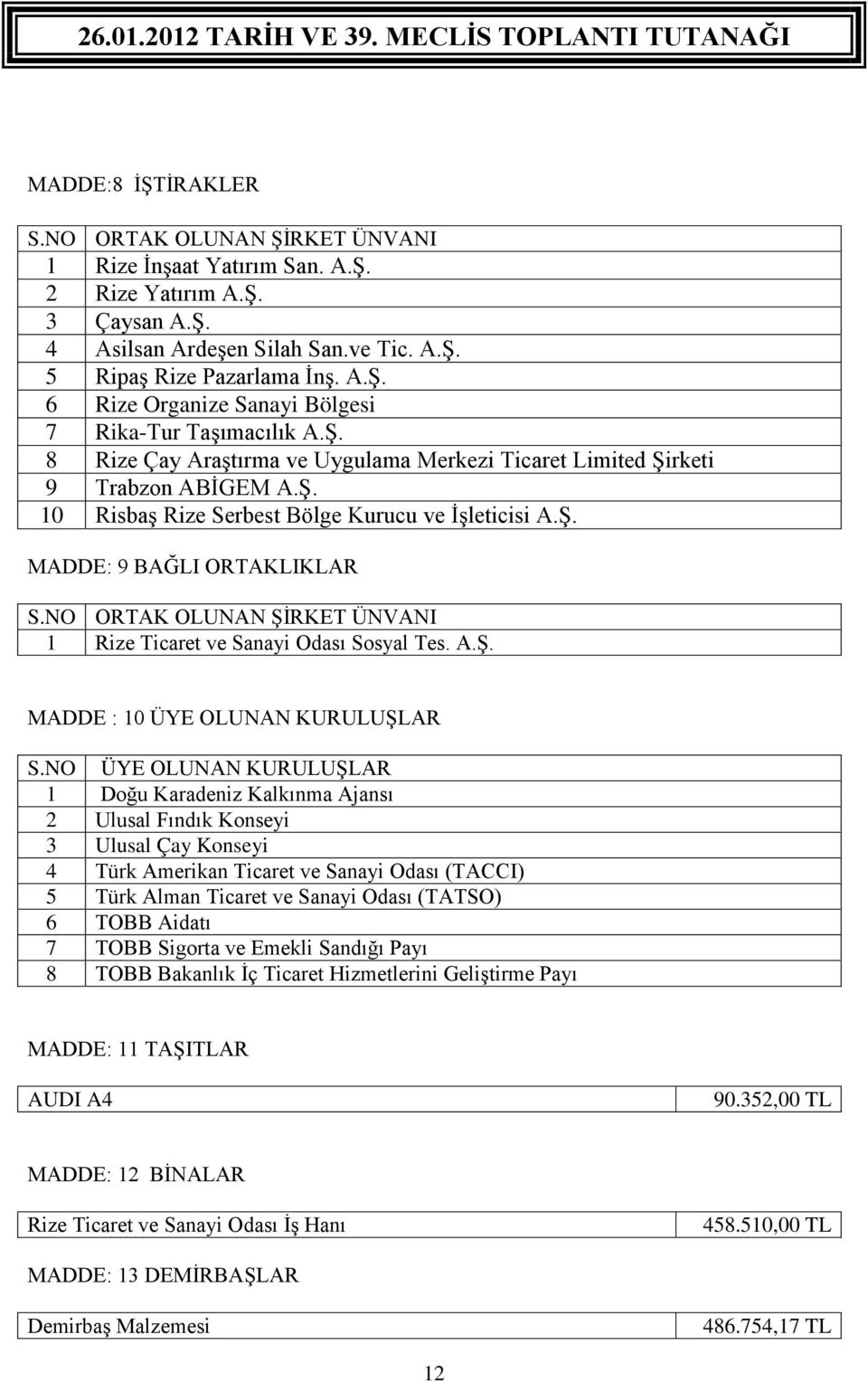 NO ORTAK OLUNAN ŞİRKET ÜNVANI 1 Rize Ticaret ve Sanayi Odası Sosyal Tes. A.Ş. MADDE : 10 ÜYE OLUNAN KURULUŞLAR S.