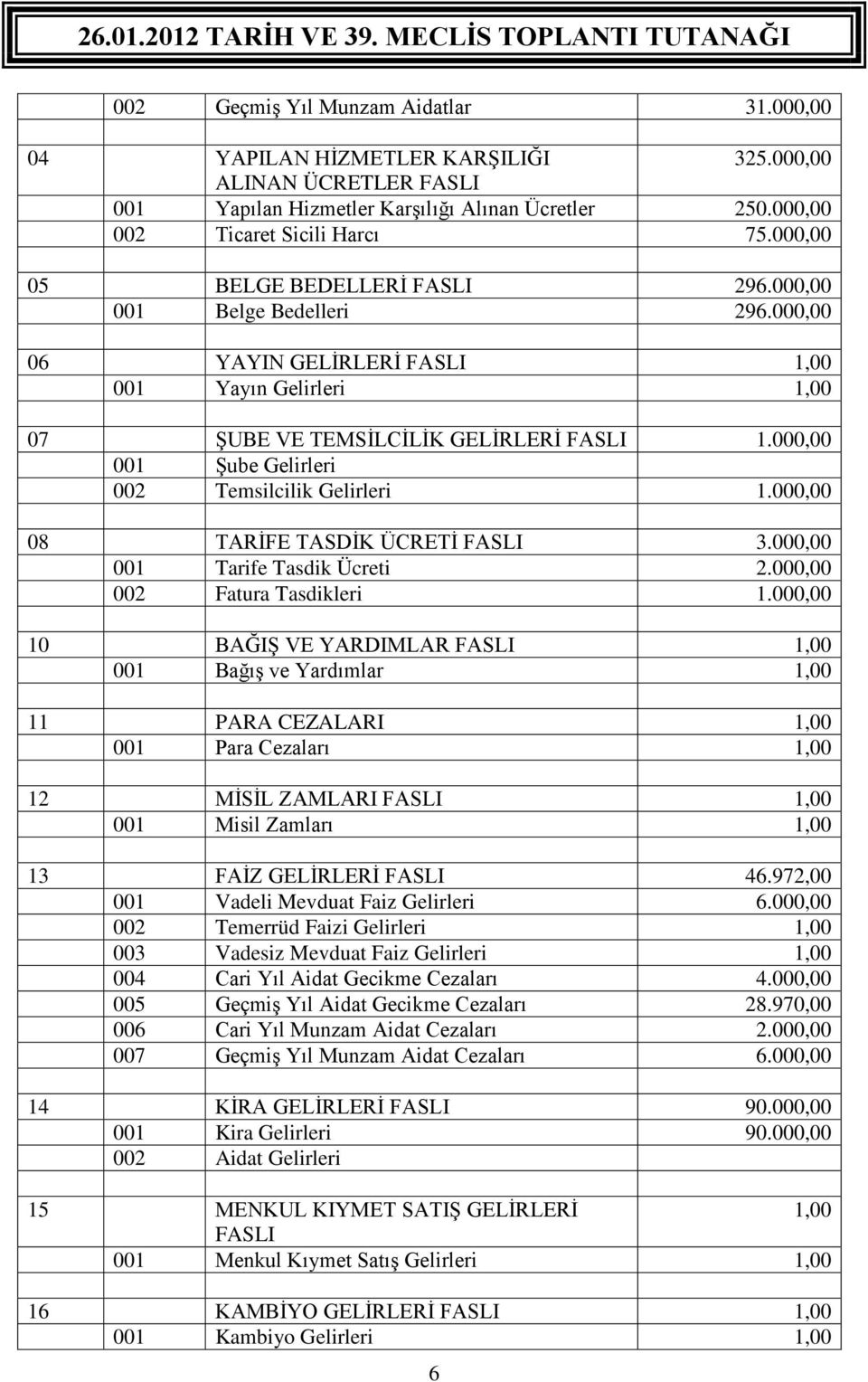 000,00 001 Şube Gelirleri 002 Temsilcilik Gelirleri 1.000,00 08 TARİFE TASDİK ÜCRETİ FASLI 3.000,00 001 Tarife Tasdik Ücreti 2.000,00 002 Fatura Tasdikleri 1.