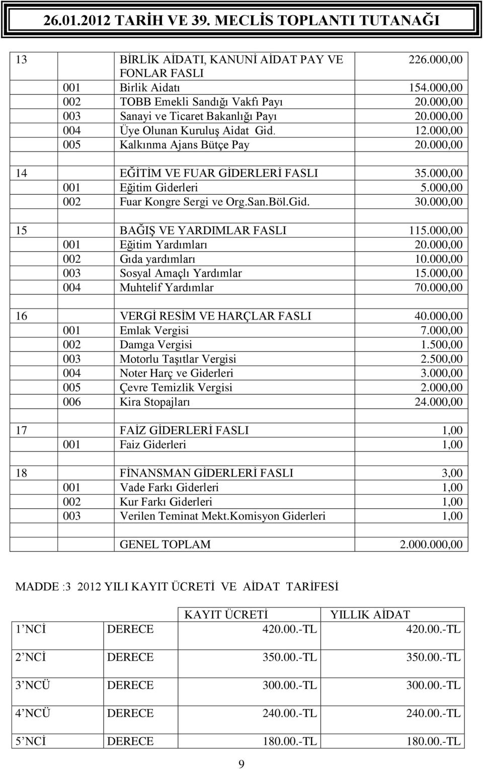 Böl.Gid. 30.000,00 15 BAĞIŞ VE YARDIMLAR FASLI 115.000,00 001 Eğitim Yardımları 20.000,00 002 Gıda yardımları 10.000,00 003 Sosyal Amaçlı Yardımlar 15.000,00 004 Muhtelif Yardımlar 70.