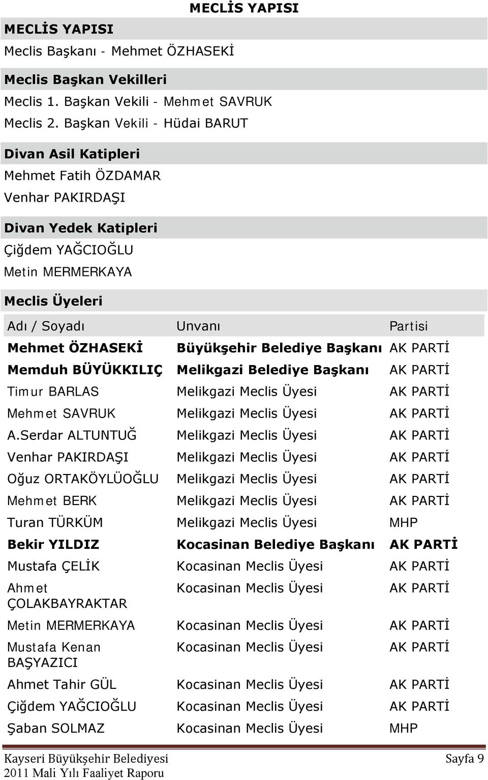 ÖZHASEKĠ BüyükĢehir Belediye BaĢkanı AK PARTĠ Memduh BÜYÜKKILIÇ Melikgazi Belediye BaĢkanı AK PARTĠ Timur BARLAS Melikgazi Meclis Üyesi AK PARTĠ Mehmet SAVRUK Melikgazi Meclis Üyesi AK PARTĠ A.