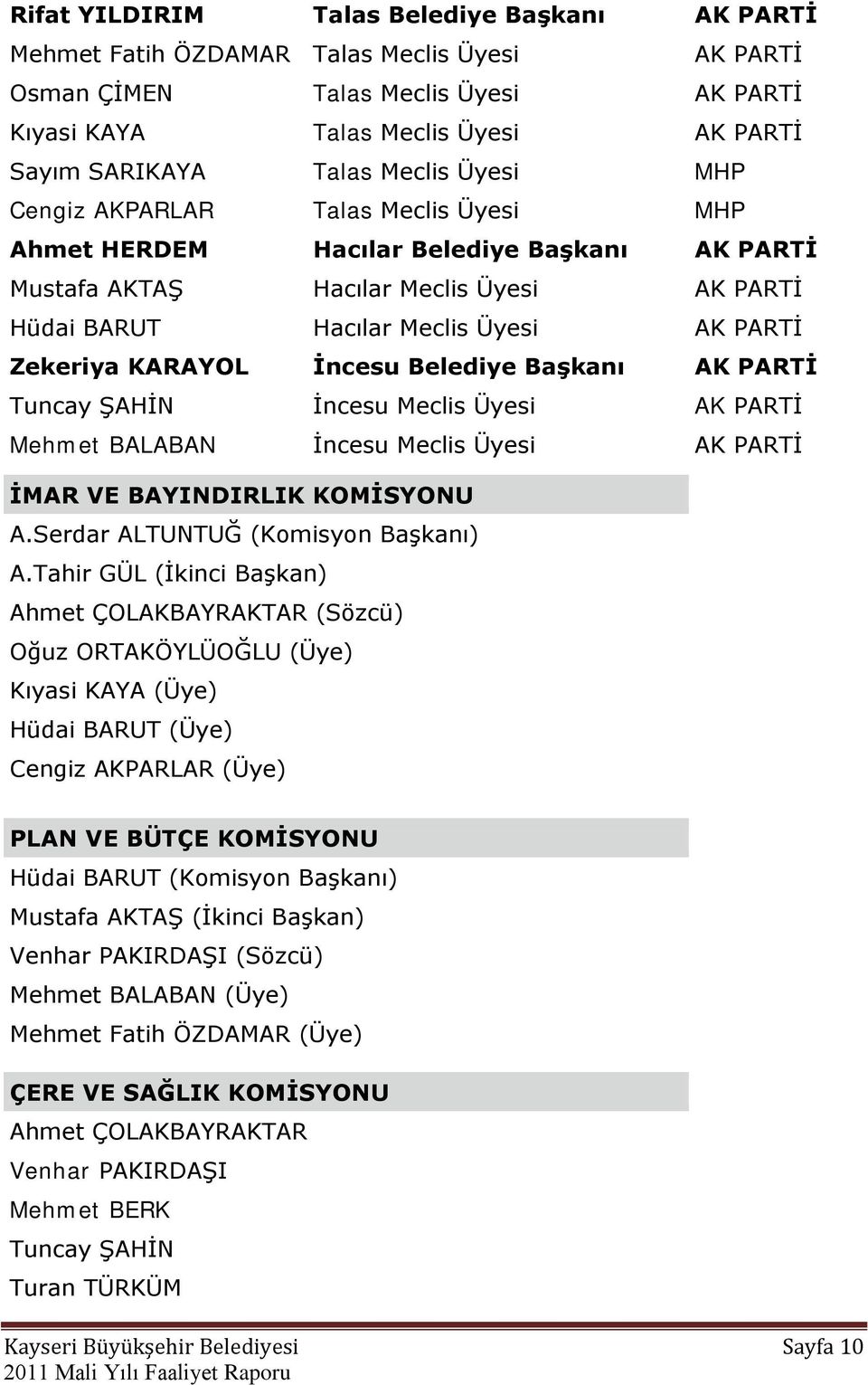 KARAYOL Ġncesu Belediye BaĢkanı AK PARTĠ Tuncay ġahġn Ġncesu Meclis Üyesi AK PARTĠ Mehmet BALABAN Ġncesu Meclis Üyesi AK PARTĠ ĠMAR VE BAYINDIRLIK KOMĠSYONU A.Serdar ALTUNTUĞ (Komisyon BaĢkanı) A.