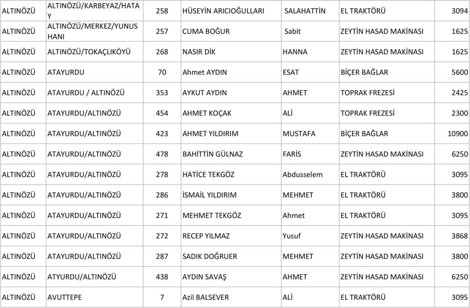 ALTINÖZÜ ATAYURDU/ALTINÖZÜ 454 AHMET KOÇAK ALİ TOPRAK FREZESİ 2300 ALTINÖZÜ ATAYURDU/ALTINÖZÜ 423 AHMET YILDIRIM MUSTAFA BİÇER BAĞLAR 10900 ALTINÖZÜ ATAYURDU/ALTINÖZÜ 478 BAHİTTİN GÜLNAZ FARİS ZEYTİN