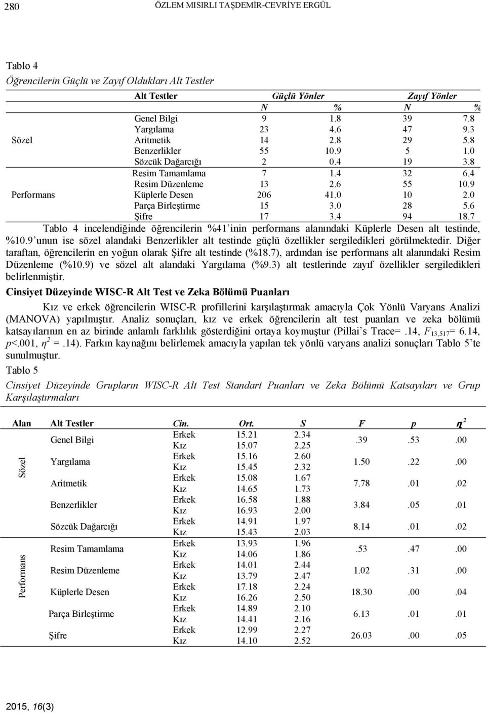 0 Parça Birleştirme 15 3.0 28 5.6 Şifre 17 3.4 94 18.7 Tablo 4 incelendiğinde öğrencilerin %41 inin performans alanındaki Küplerle Desen alt testinde, %10.