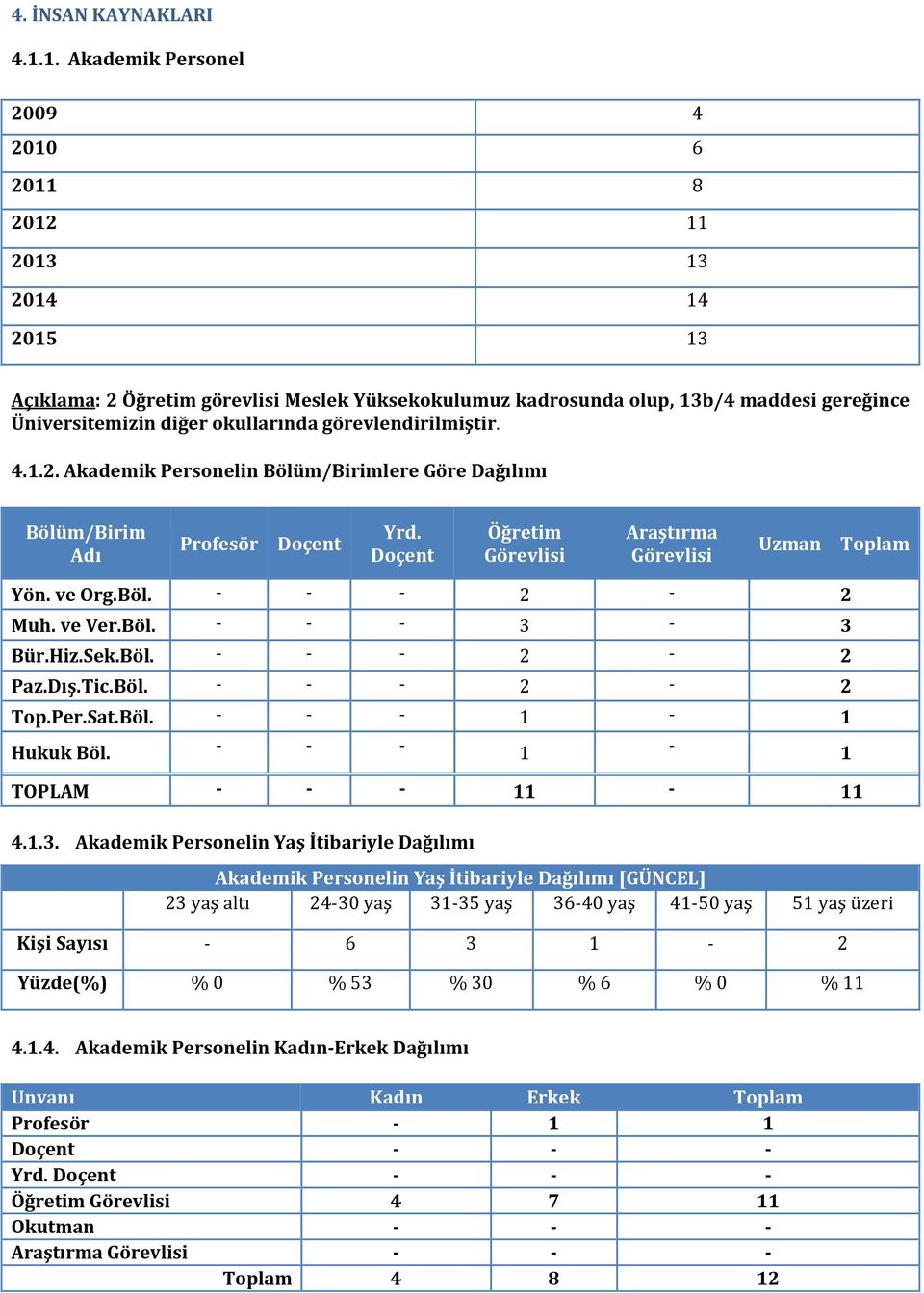 okullarında görevlendirilmiştir. 4.1.2. Akademik Personelin Bölüm/Birimlere Göre Dağılımı Bölüm/Birim Adı Profesör Doçent Yrd. Doçent Öğretim Görevlisi Araştırma Görevlisi Uzman Toplam Yön. ve Org.