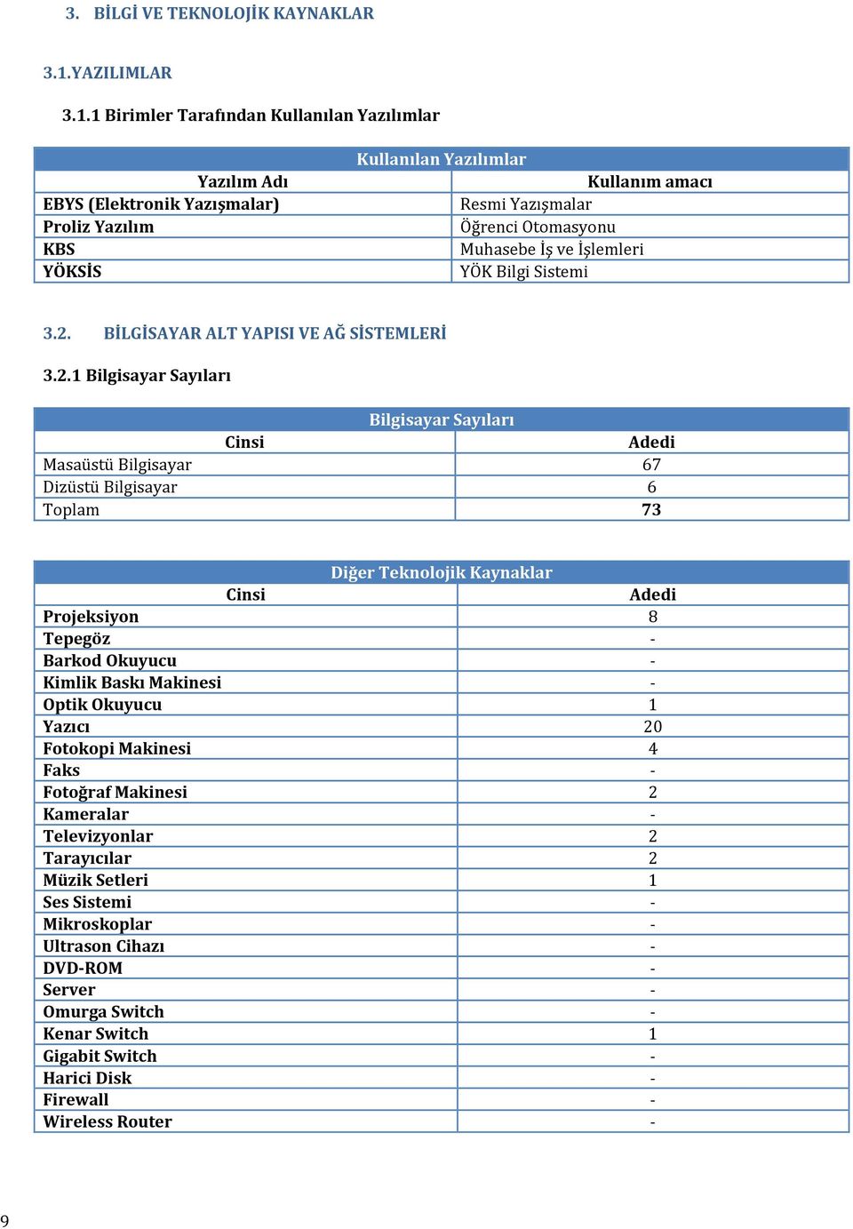 1 Birimler Tarafından Kullanılan Yazılımlar Yazılım Adı EBYS (Elektronik Yazışmalar) Proliz Yazılım KBS YÖKSİS Kullanılan Yazılımlar Kullanım amacı Resmi Yazışmalar Öğrenci Otomasyonu Muhasebe İş ve