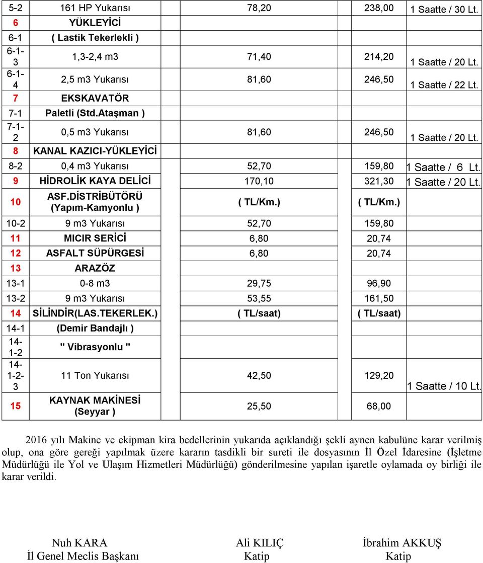 ) ( TL/Km.) 10-2 9 m3 Yukarısı 52,70 159,80 11 MICIR SERİCİ 6,80 20,74 12 ASFALT SÜPÜRGESİ 6,80 20,74 13 ARAZÖZ 13-1 0-8 m3 29,75 96,90 13-2 9 m3 Yukarısı 53,55 161,50 14 SİLİNDİR(LAS.TEKERLEK.