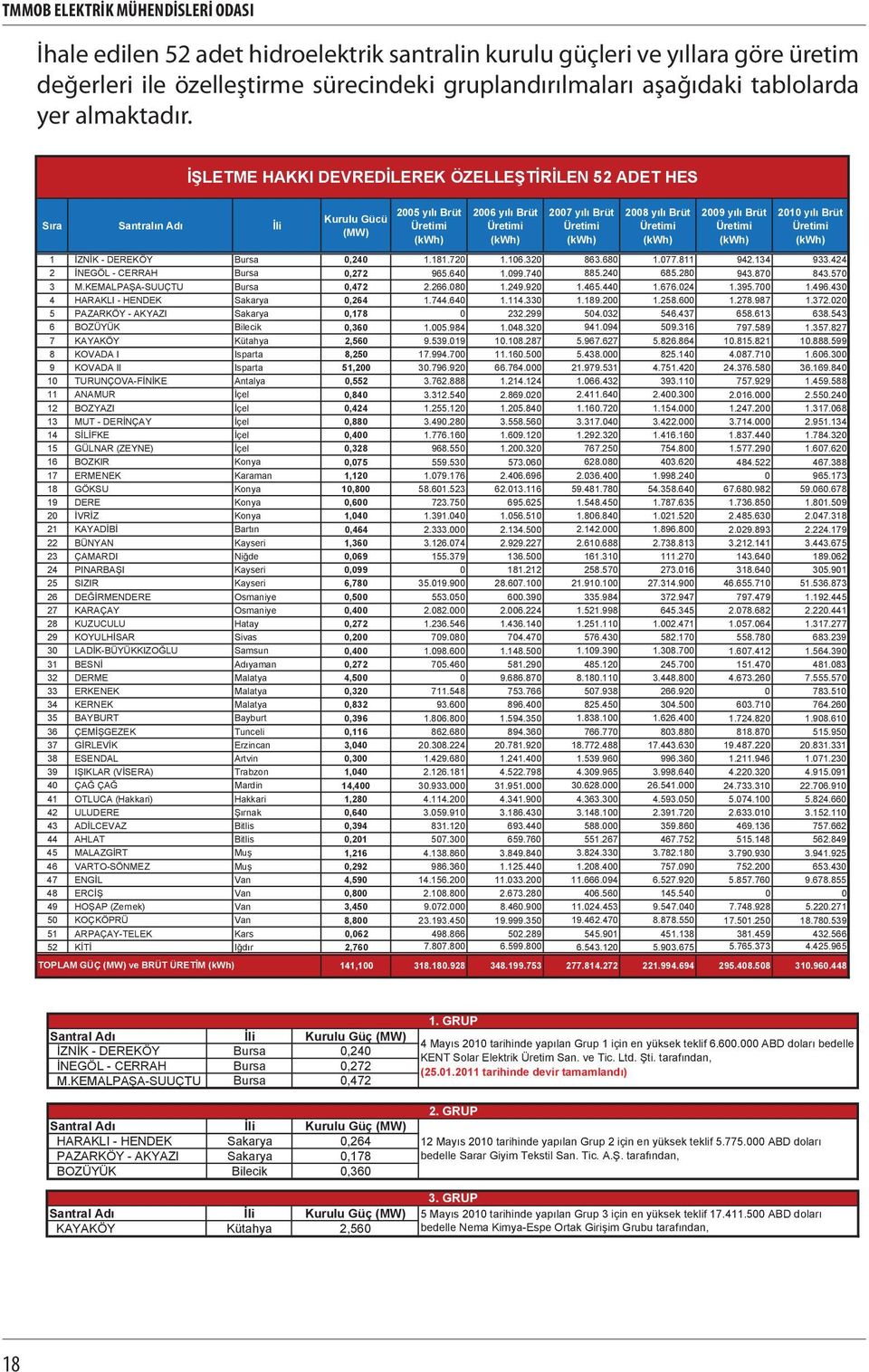 İŞLETME HAKKI DEVREDİLEREK ÖZELLEŞTİRİLEN 52 ADET HES S ra Santral n Ad İli Kurulu Gücü (MW) 2005 y l Brüt Üretimi (kwh) 2006 y l Brüt Üretimi (kwh) 2007 y l Brüt Üretimi (kwh) 2008 y l Brüt Üretimi