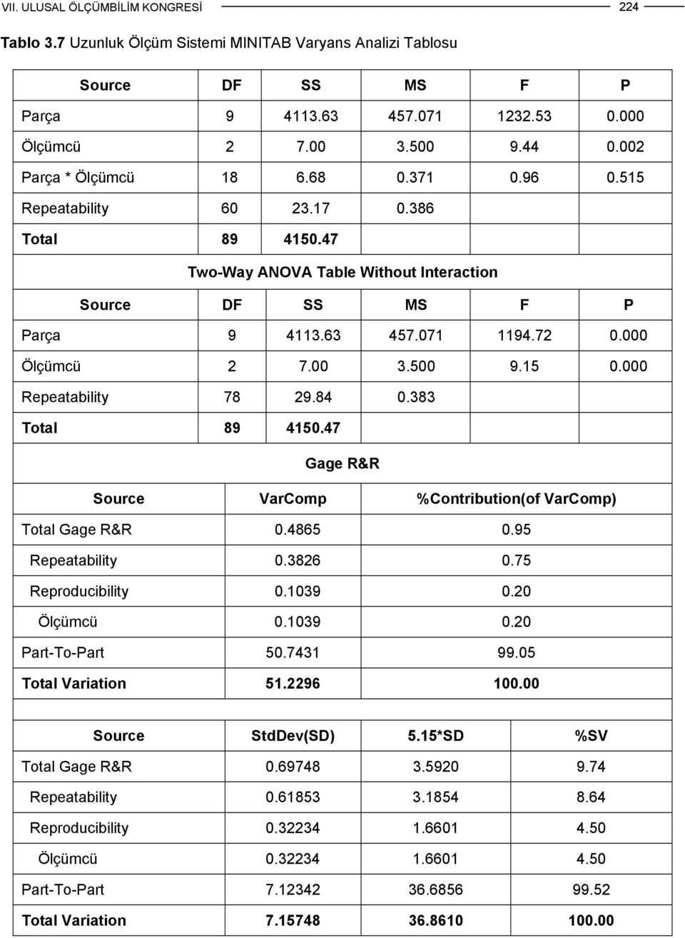 383 Total 89 4150.47 Gage R&R Source VarComp %Contribution(of VarComp) Total Gage R&R 0.4865 0.95 Repeatability 0.386 0.75 Reproducibility 0.1039 0.0 Ölçümcü 0.1039 0.0 Part-To-Part 50.7431 99.