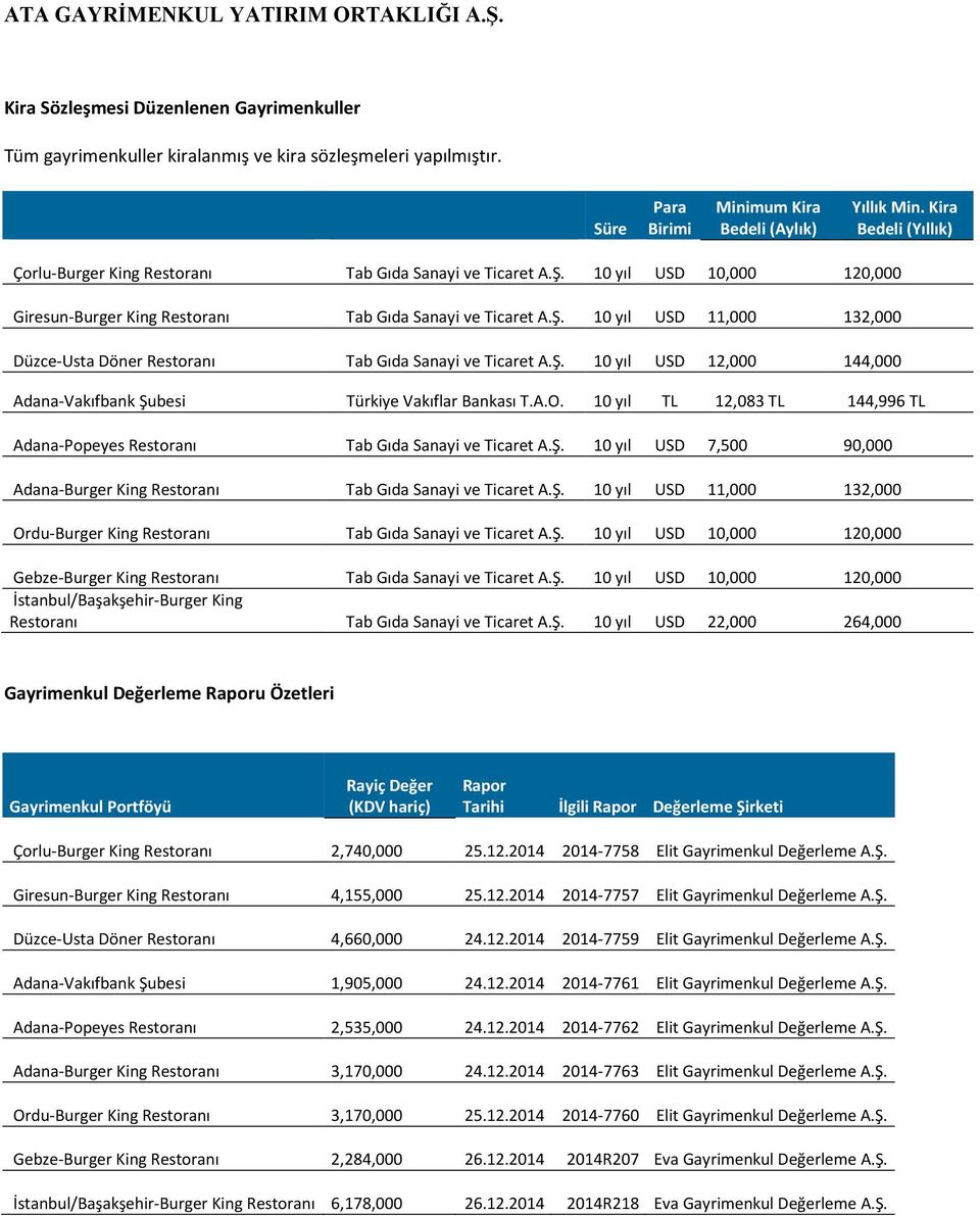 Ş. 10 yıl USD 12,000 144,000 Adana-Vakıfbank Şubesi Türkiye Vakıflar Bankası T.A.O. 10 yıl TL 12,083 TL 144,996 TL Adana-Popeyes Restoranı Tab Gıda Sanayi ve Ticaret A.Ş. 10 yıl USD 7,500 90,000 Adana-Burger King Restoranı Tab Gıda Sanayi ve Ticaret A.