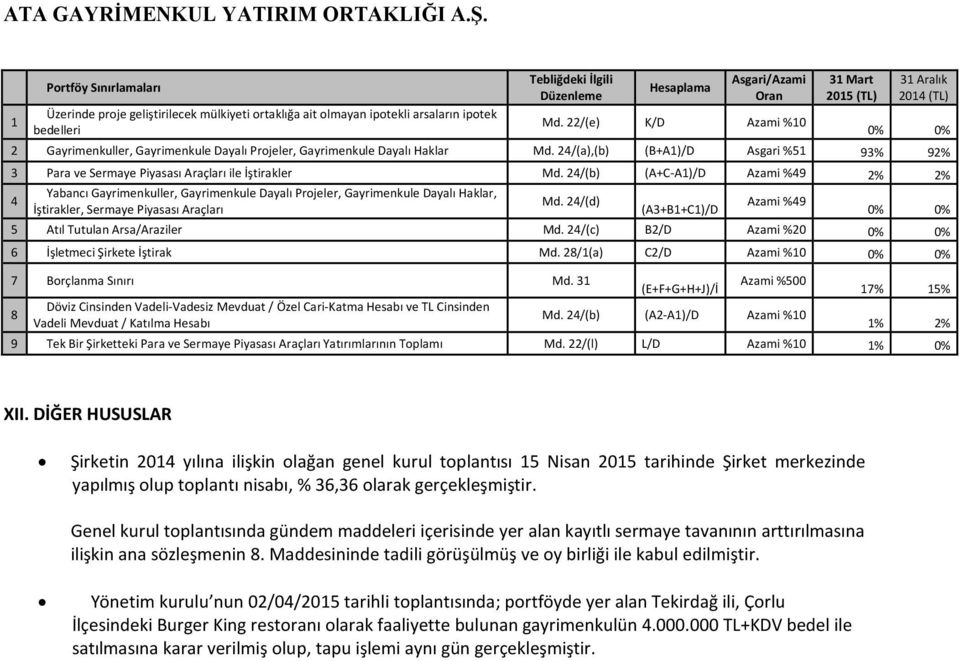 24/(a),(b) (B+A1)/D Asgari %51 93% 92% 3 Para ve Sermaye Piyasası Araçları ile İştirakler Md.