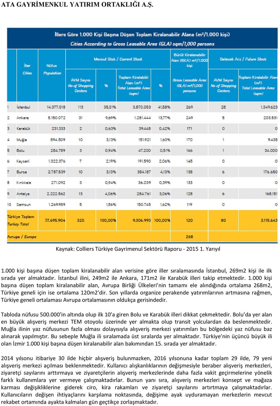 İstanbul ilini, 249m2 ile Ankara, 171m2 ile Karabük illeri takip etmektedir. 1.000 kişi başına düşen toplam kiralanabilir alan, Avrupa Birliği Ülkeleri nin tamamı ele alındığında ortalama 268m2, Türkiye geneli için ise ortalama 120m2 dir.