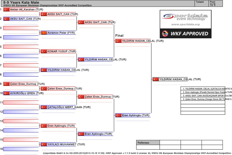 YILDIRIM HASAN_CELAL (ÇATALCA KARATE SP AYKIROĞLU EREN (TUR) Çelen Enes_Durmuş (TUR). Eren Aykiroglu (Pendik Demirel Spor Kulübü,TURK. AKSU SAIT_CAN (KOĞUKÇINAR SPOR KULÜBÜ.