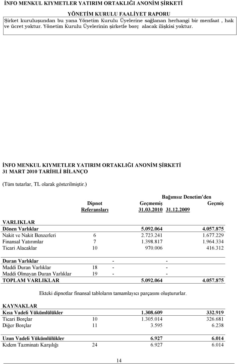 2009 VARLIKLAR Dönen Varlıklar 5.092.064 4.057.875 Nakit ve Nakit Benzerleri 6 2.723.241 1.677.229 Finansal Yatırımlar 7 1.398.817 1.964.334 Ticari Alacaklar 10 970.006 416.