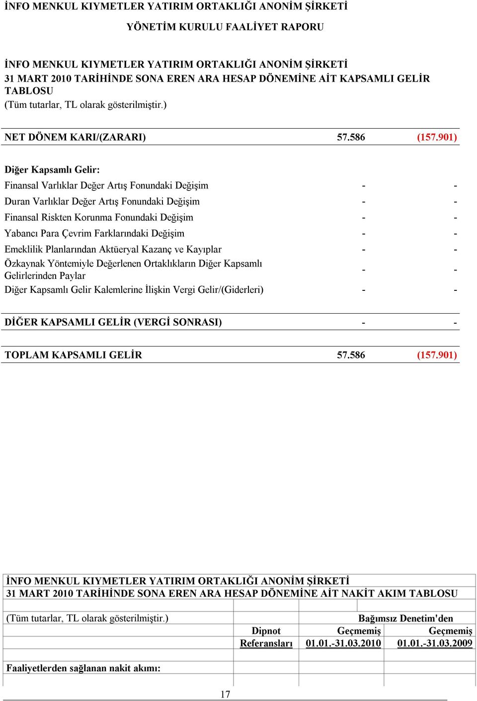 901) Diğer Kapsamlı Gelir: Finansal Varlıklar Değer Artış Fonundaki Değişim - - Duran Varlıklar Değer Artış Fonundaki Değişim - - Finansal Riskten Korunma Fonundaki Değişim - - Yabancı Para Çevrim