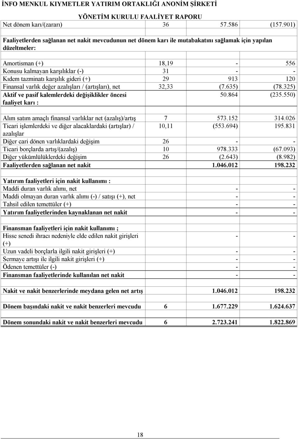 karşılık gideri (+) 29 913 120 Finansal varlık değer azalışları / (artışları), net 32,33 (7.635) (78.325) Aktif ve pasif kalemlerdeki değişiklikler öncesi faaliyet karı : 50.864 (235.